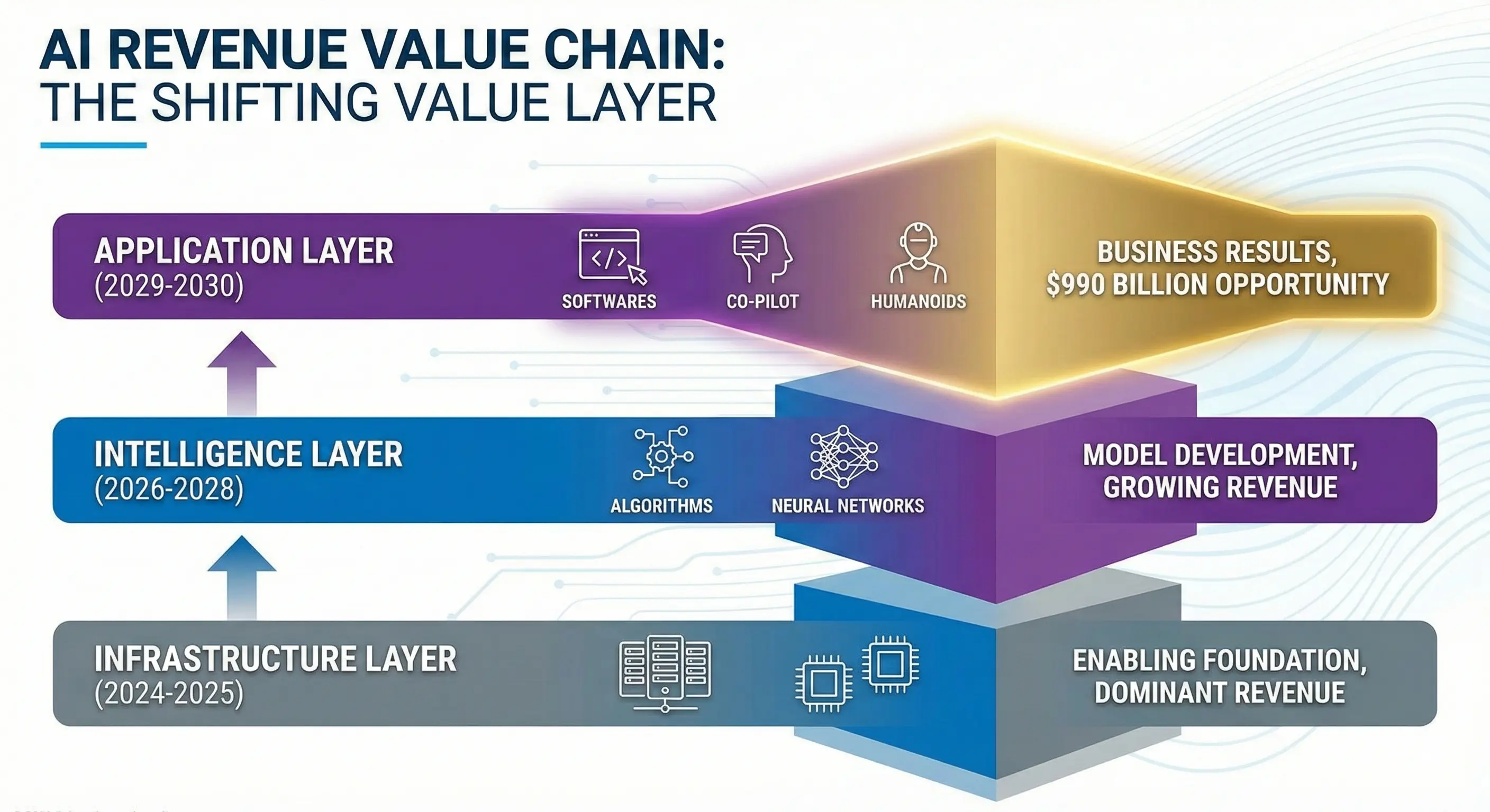 AI Value Chain
